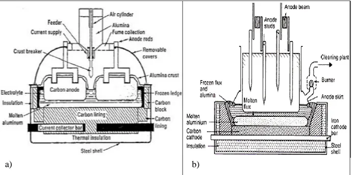 Figure 2-2 : Schémas des cuves d’électrolyse de l’aluminium :   a) Technologie à anodes précuites [22] ; b) Technologie Soderberg [23] 