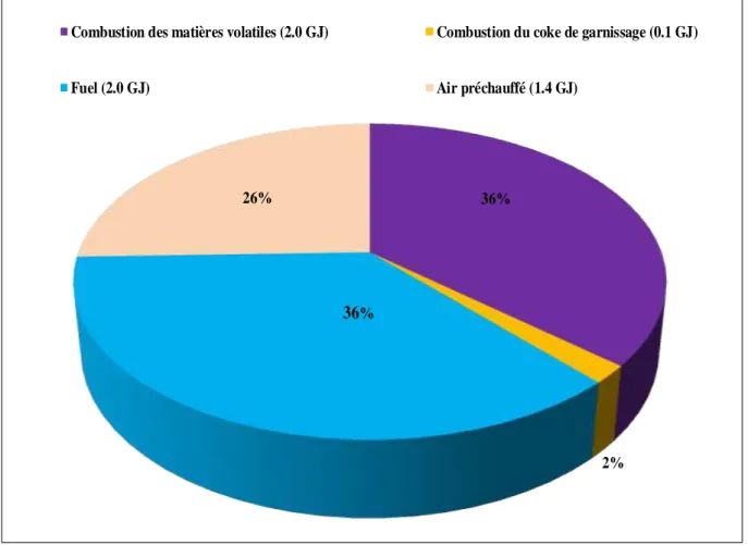 Figure 2-4 : Répartition de l'apport d'énergie lors de la combustion d'une tonne d'anode [3] 