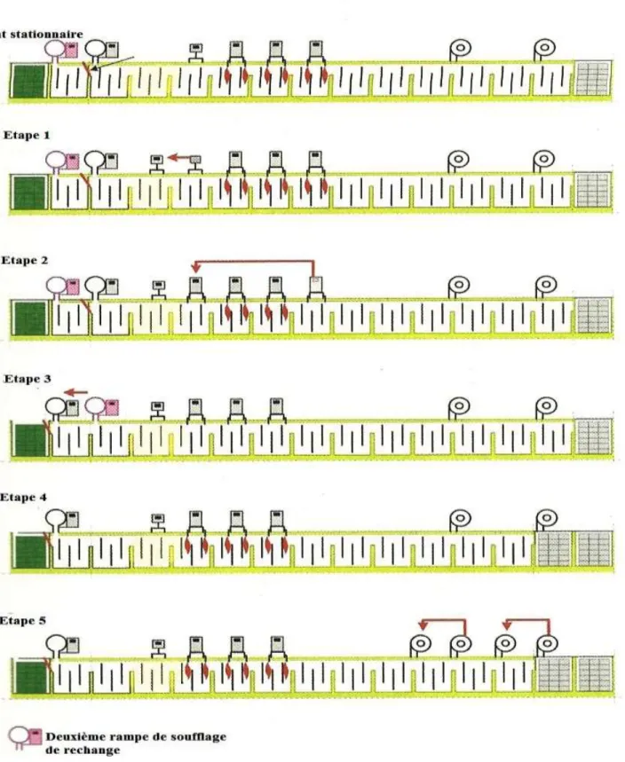 Figure 2-12: Procédures de permutation avec une rampe de soufflage de rechange [3] 