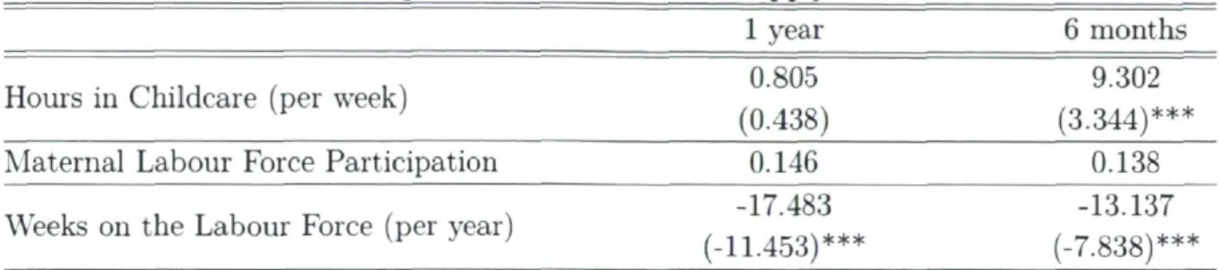 Table 5.1: Childcare Usage and Maternal Labour Supply Estimation Results  1 year 6 months 