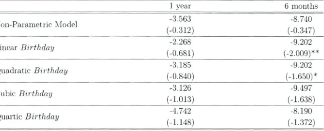 Table 5.2: Hyperactivity-inattention Scores Estimation Results  