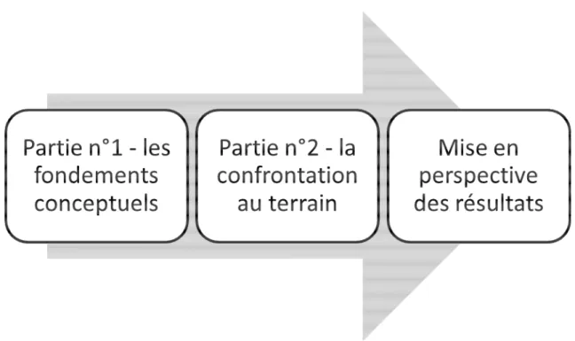 Figure 3 – Plan de travail adopté 