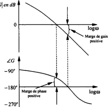 Figure 4.1  : Marge de gain et marge de phase. 