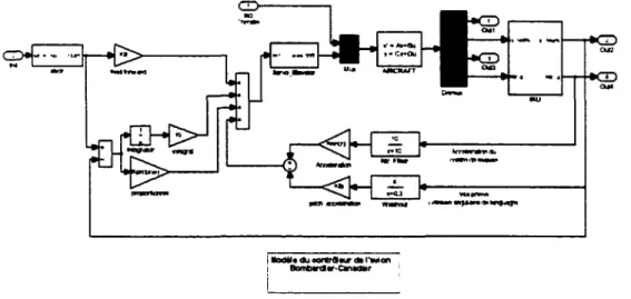 Figure 5.1  :Contrôleur de l'avion 