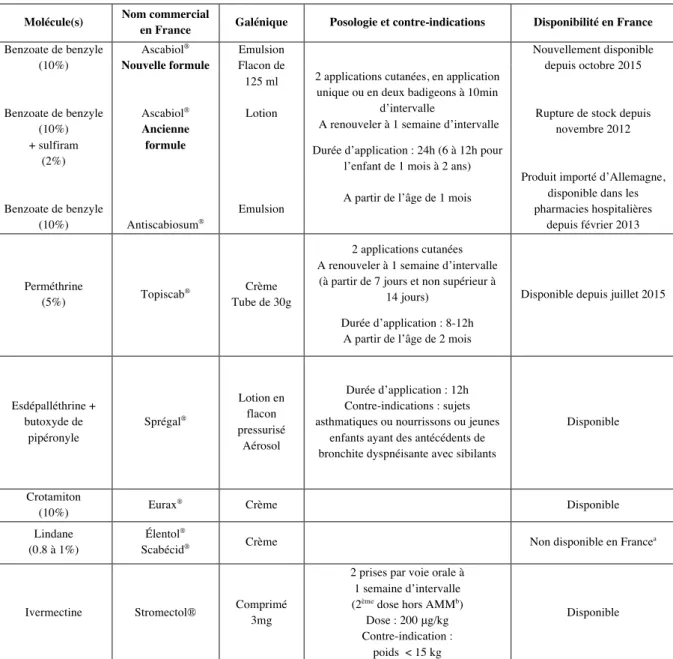 Tableau 1. Différentes molécules utilisées pour le traitement de la gale, contre-indications et modalités  d’utilisation 14