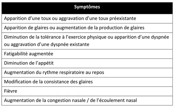 Tableau 1 : Symptômes pulmonaires participant à la définition de l'exacerbation chez un patient atteint 