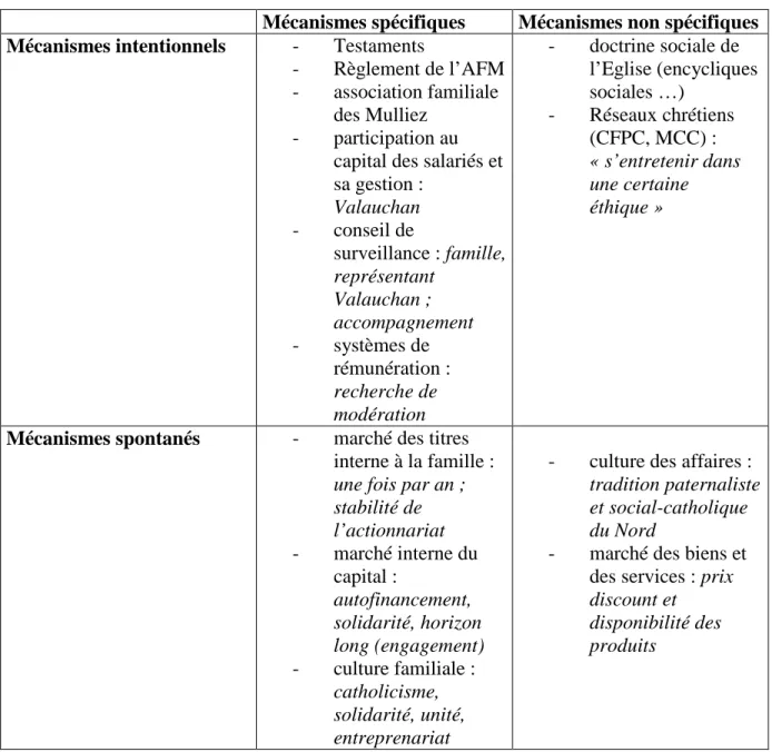 Tableau 3 – La spécificité du dispositif de gouvernance dans le groupe Auchan 