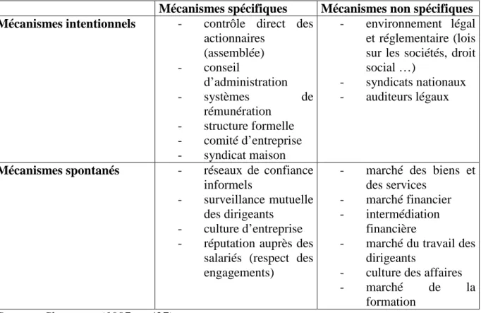 Tableau 1 – La typologie des mécanismes de gouvernance selon Charreaux (1997) 