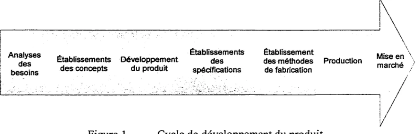 Figure 1  Cycle de développement du produit 