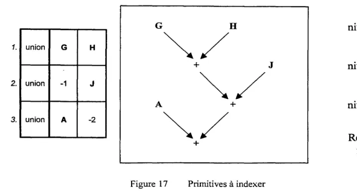 Figure 17  Primitives  à  indexer 