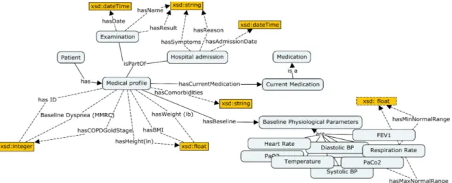 Figure 12. Part of clinical status ontology. 