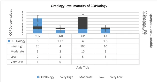 Figure 14. Ontology-level maturity of COPDology. 