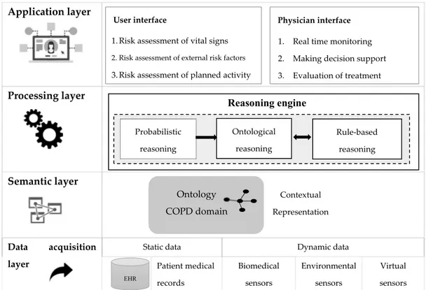 Figure 1. The framework of the COPD decision support system.