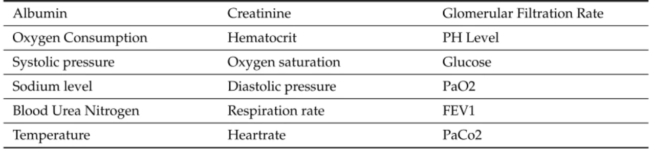 Table 1. List of physiological parameters.