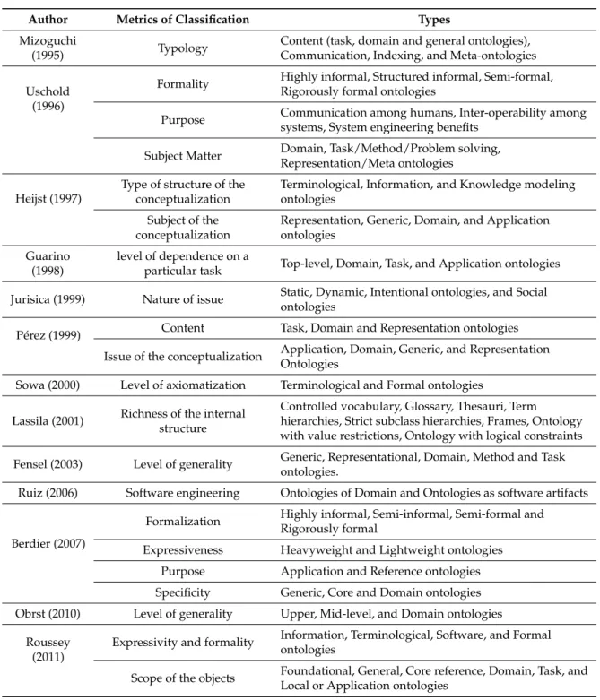 Table 2. Classification of ontology.