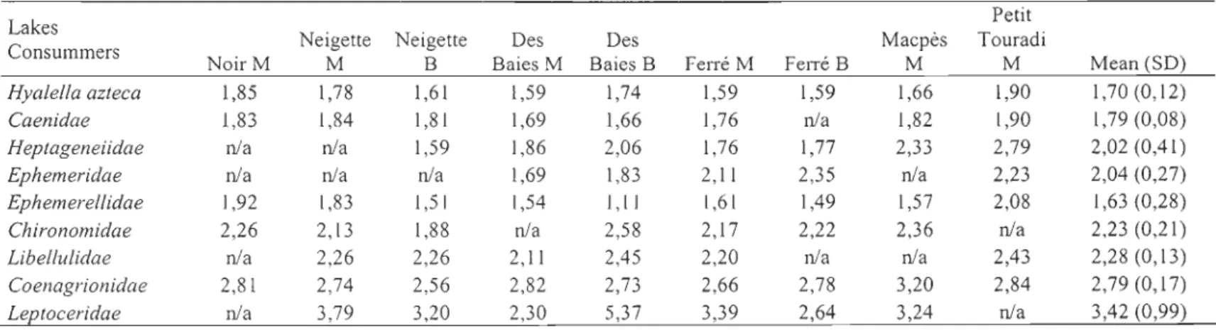 Table 2.  Trophic-position estimates of consumers  in the seven lakes  at sites with (M) and without (B) macrophytes