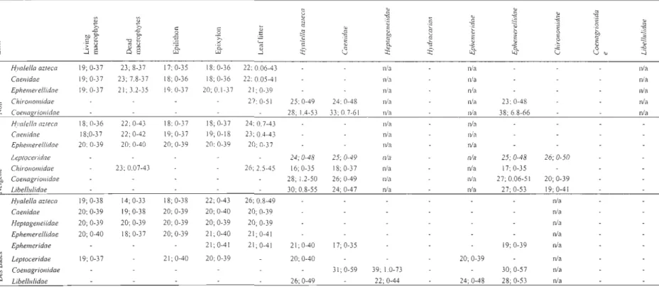 Table  3.  Bayesian  mixing  model  (SIAR)  results  for  consumers  at  sites  with  macrophytes  (M)  in  seven  lakes