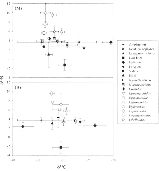 Figure 5.  ol3e  and  Ol5 N ofpotential food  sourc es  and  consumers for  the lake Ferré  at  sites  with (M)  and without (B) macrophytes