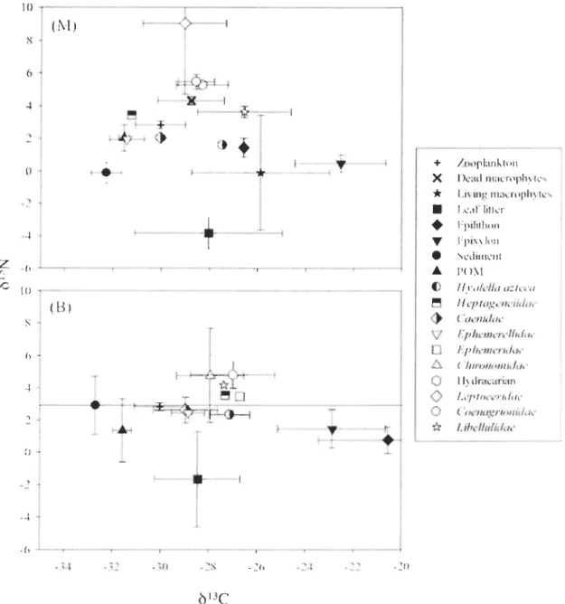 Figure  6.  ôl3 C  and  ô, s N  of  potential  food  sources  and  consumers  for  the  1ake  De  l' Est a t sites with (M) and without (B) macrophytes