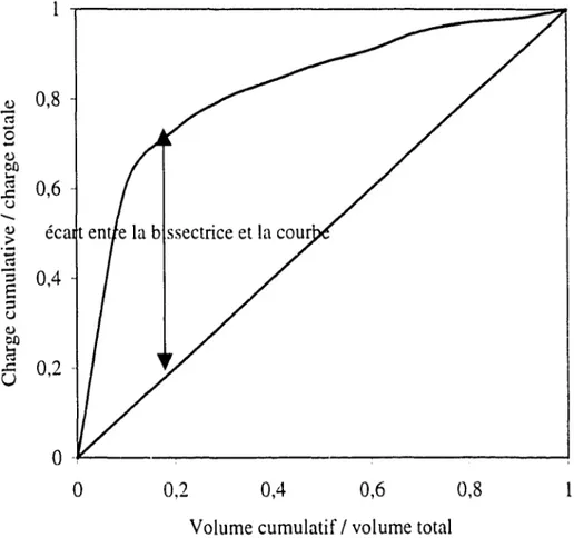 Figure  1.1  Charge cumulative en  fonction  du  volume cumulatif. 
