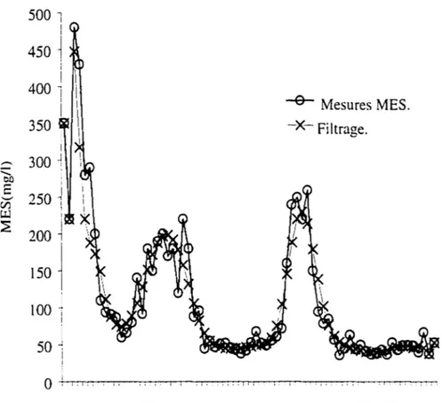 Figure 20:  Filtrage de  la série de  mesures  MES  de  Réhaume  le  30/09/1999 