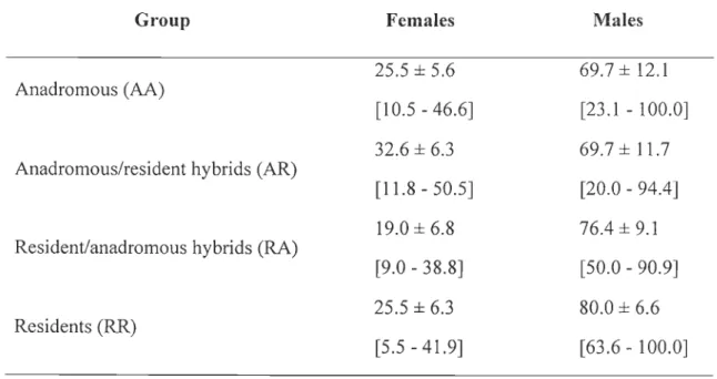Table 2.1. Perceütage ûf gûüadal maturatiûü iü 1  -1- female aüd male bïûûk charL 