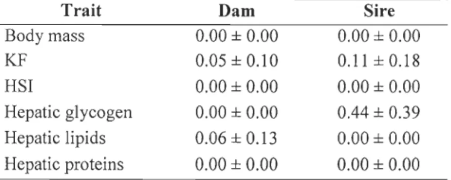 Table  2.5.  Ratios  of  parental  (dam  and  sire)  varIance  on  phenotypic  variance  In 