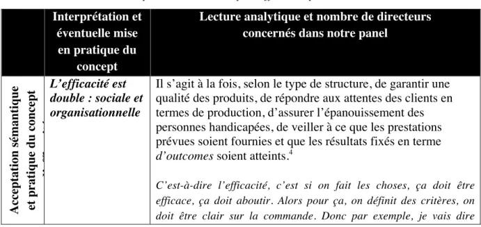 Tableau 2 :  Interprétation du concept d’efficacité par les directeurs d’ESMS  Interprétation et 