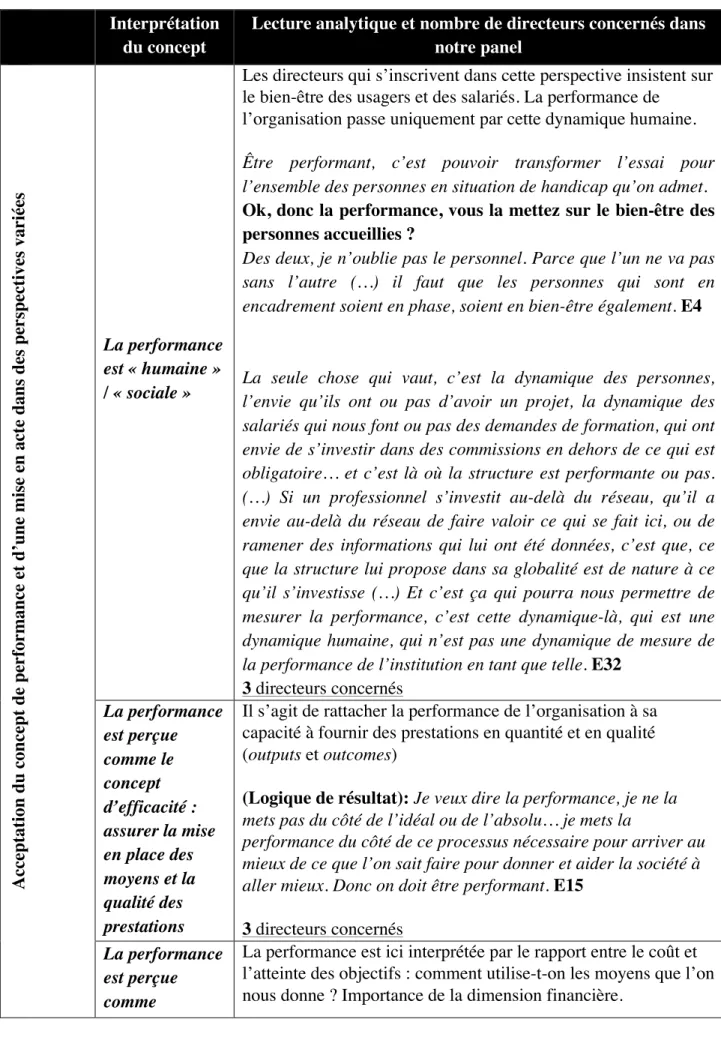 Tableau 4 :  Interprétation du concept de performance par les directeurs d’ESMS  Interprétation 