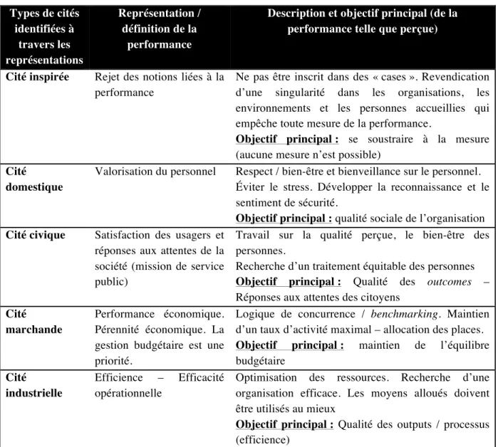 Tableau 5 :   Une identification des cités présentes dans le rapport des directeurs d’ESMS à la  performance  Types de cités  identifiées à  travers les  représentations  Représentation / définition de la performance 