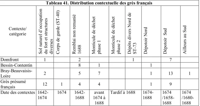 Tableau 41. Distribution contextuelle des grès français 