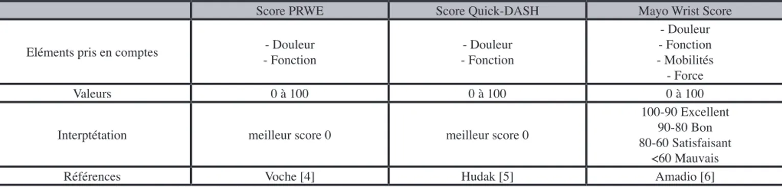 Tableau 2 : Scores fonctionnels