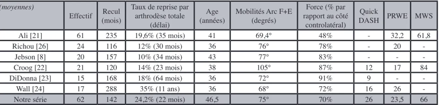 Tableau 5 : Comparaison de la littérature récente concernant les résultats des résections de la première rangée du carpe (moyennes)