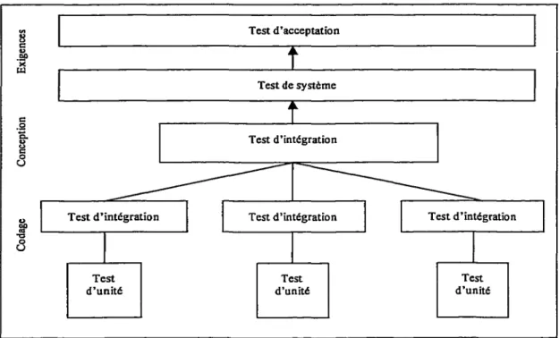 Figure 2.3 Niveaux de test [3 5] 