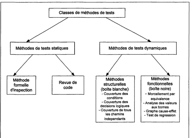 Figure 2.4 Différentes méthodes de test 