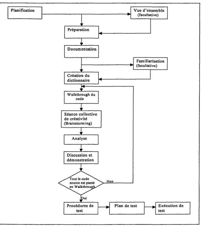 Figure 6.1  Organigramme du processus complet de la méthode de test 