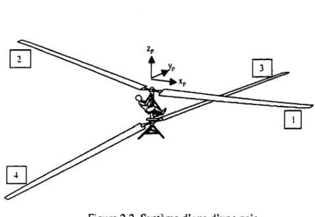Figure 2.2  Système d'axe d'une  r~ie 