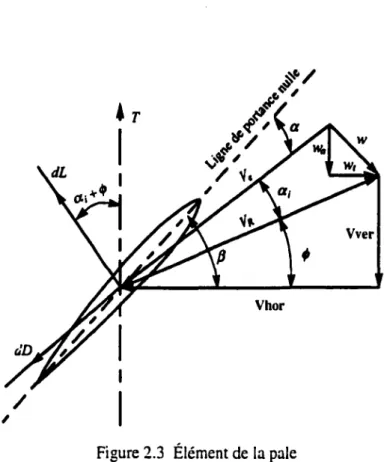 Figure 2.3  Élément de  la pale 