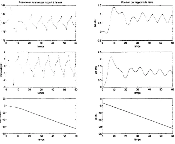 Figure 2.7  Position  linéaire et angulaire de l'hélicoptère par rapport au sol 