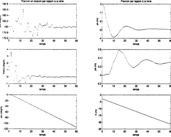 Figure 2.9  Position linéaire et angulaire de 1 'hélicoptère par rapport au sol 