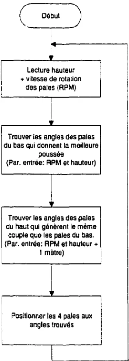 Figure 3.2  Algorithme de contrôle en boucle ouverte 