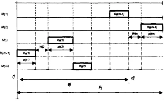 Graphique  1:  Diagramme de Gantt pour une tâche  G&gt;  typique. 