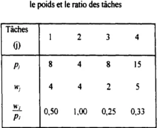 Tableau  3  Le  temps de traitement,  le poids  et  le ratio des tâches  Tâches  1  2  3  4  fj)  PJ  8  4  8  15  K'  J  4  4  2  5  .!L  0,50  1,00  0,25  0,33  PJ 