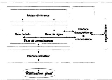 Figure 3. l :  Organisation d'un système de base de connaissances  3.3  Principales  étapes  de conception d'un SBC 