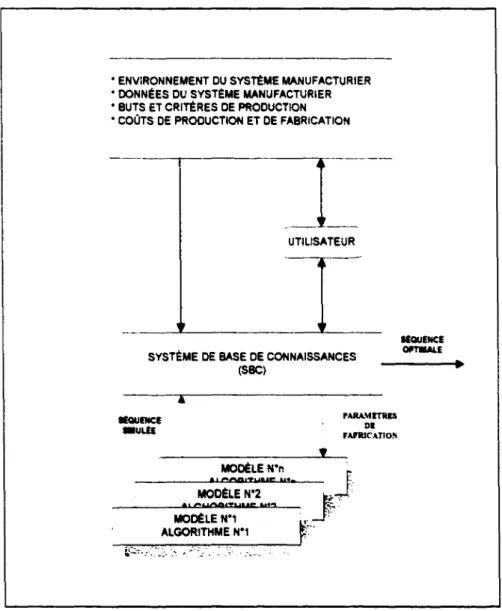 Figure 3. 5:  Architecture tandem d'un système de base de connaissances  pour  l'ordonnancement dynamique