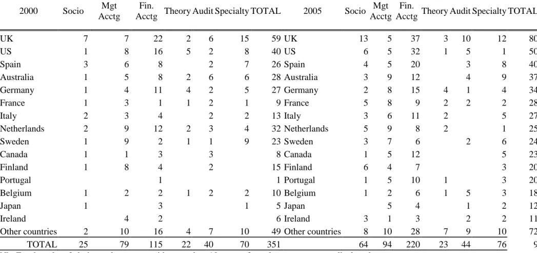 Table 1:# of papers by country, topic and year 