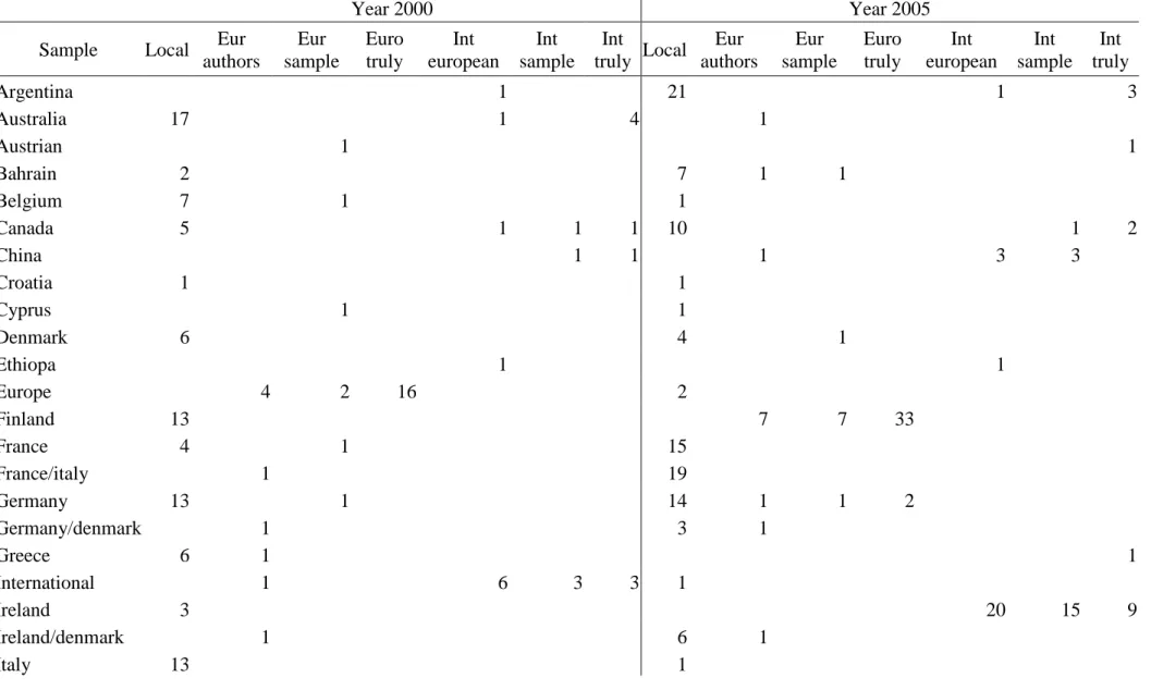 Table 5: Sample and Global/Local nature of the research 