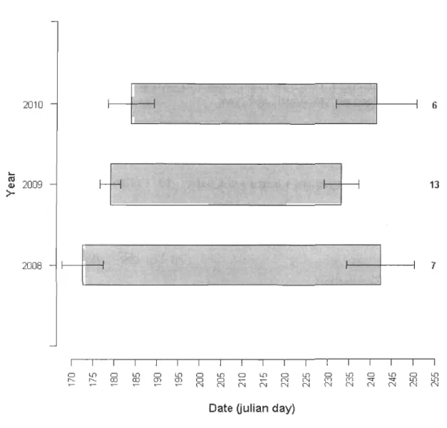 Figure  3.  Mean  date  ±  SD  of  arrivaI  and  departure  in  generaI  molting  sites  for  Greater  Snow Geese tracked between 2008 and 2010