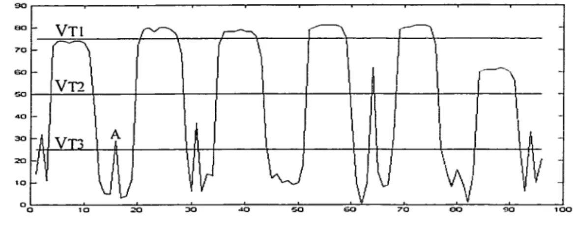 Figure 1.2 Influence du seuil de détection 