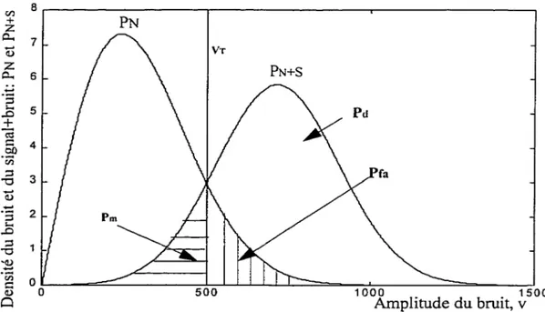 Figure 1.3 Distribution de Rice du signal-plus-bruit reliant  VT,  Pd  Pra et Pm 